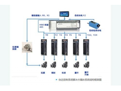 臺達(dá)自動化解決方案 助力立體間歇式包裝機提高效率和可靠性