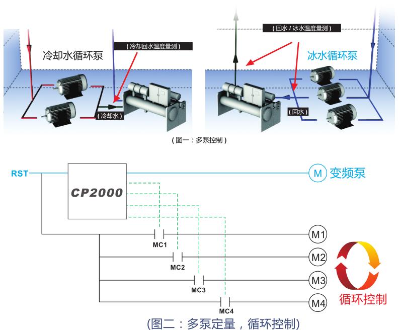 風機水泵專用臺達變頻器可實現(xiàn)多泵循環(huán)控制