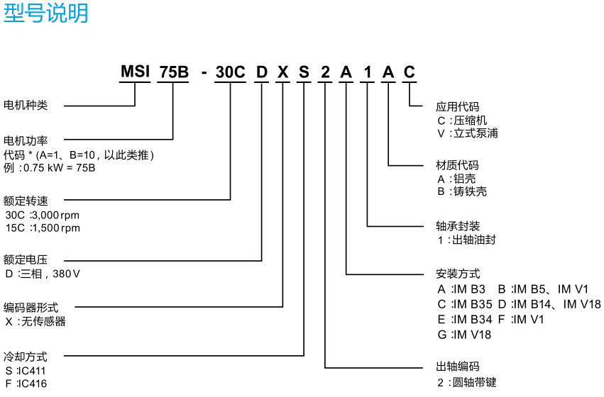 臺(tái)達(dá)同步磁阻電機(jī)的型號(hào)說(shuō)明