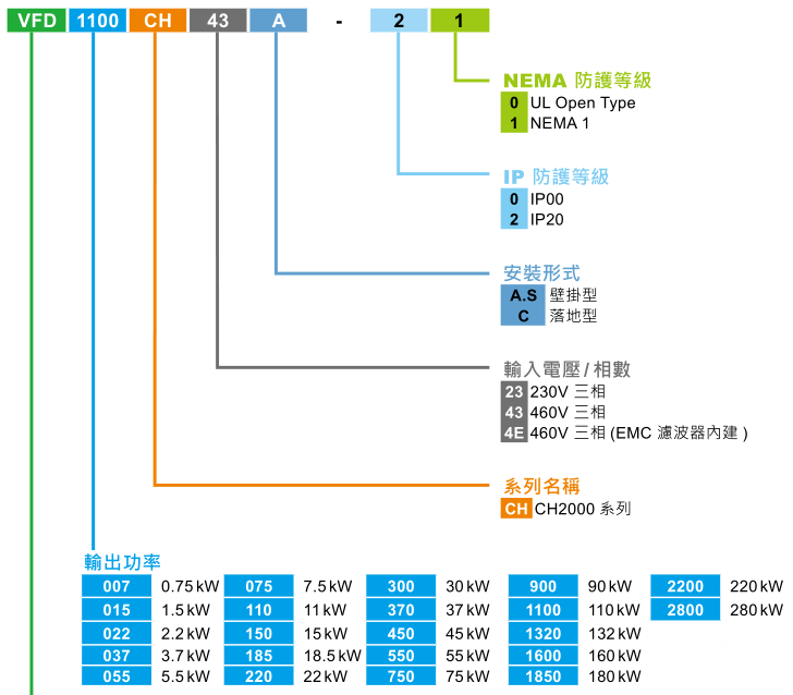 22KW臺(tái)達(dá)變頻器VFD220CH43A-21
