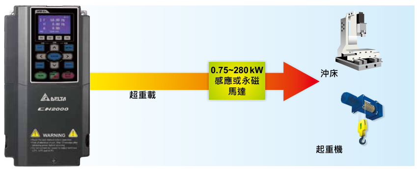 22KW臺(tái)達(dá)變頻器VFD220CH43A-21功能與應(yīng)用 - 高過載能力