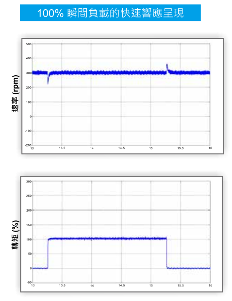 22KW臺(tái)達(dá)變頻器VFD220CH43A-21功能與應(yīng)用-衝擊性負(fù)載的快速反應(yīng)
