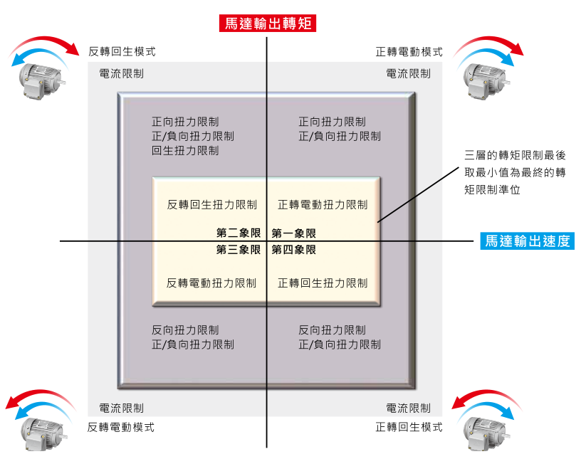 22KW臺(tái)達(dá)變頻器VFD220CH43A-21功能與應(yīng)用 - 彈性化轉(zhuǎn)矩與電流限制設(shè)定