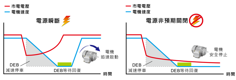 22KW臺(tái)達(dá)變頻器VFD220CH43A-21功能與應(yīng)用 - DEB 減速能源再生