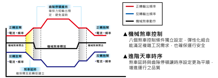 22KW臺(tái)達(dá)變頻器VFD220CH43A-21進(jìn)階天車應(yīng)用功能