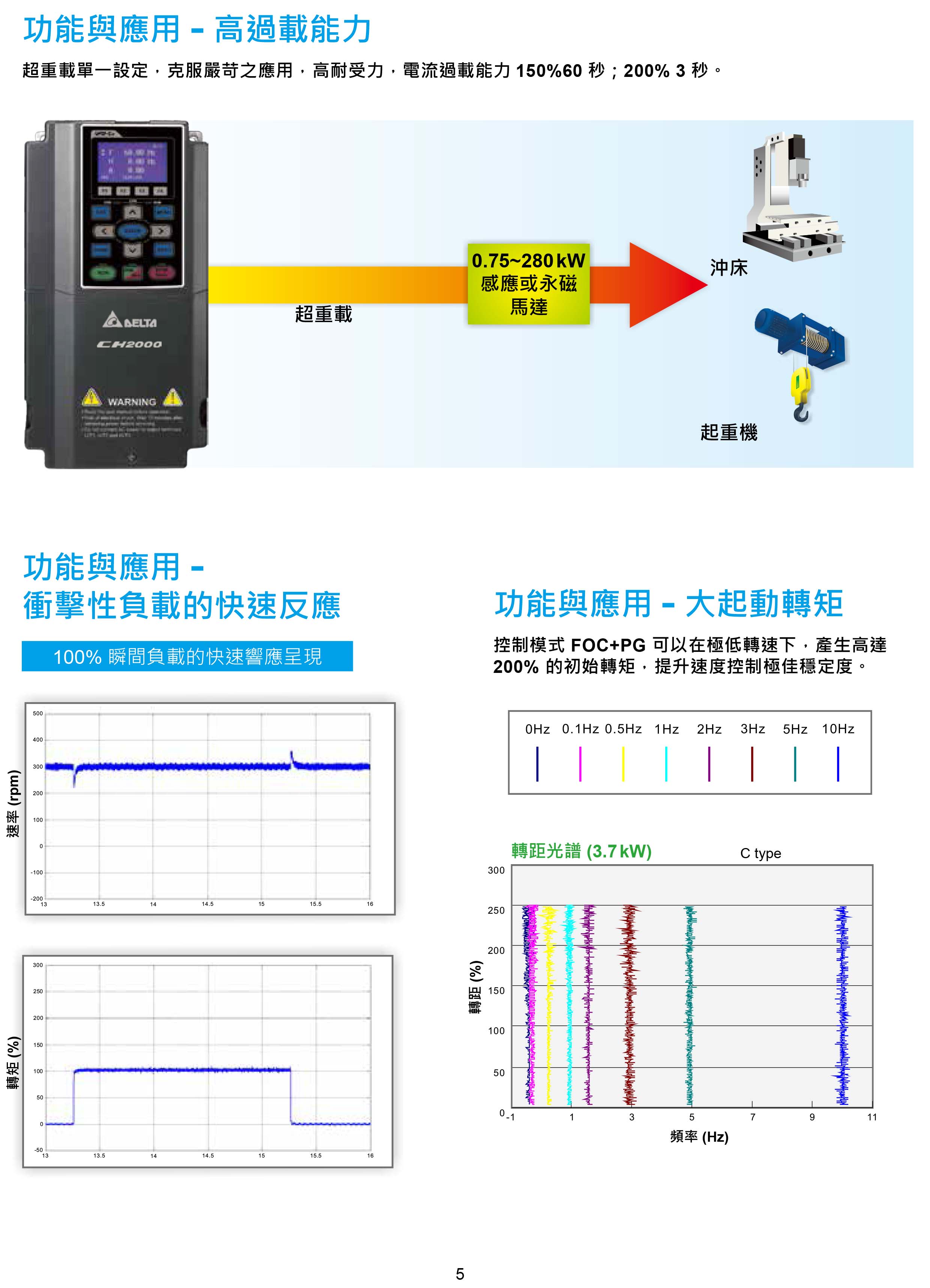 臺達CH2000變頻器廠家|選型手冊|參數(shù)設(shè)置步驟