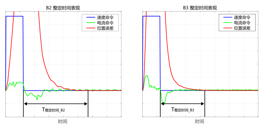  整定時(shí)間縮短約 40 %，生產(chǎn)效率提升