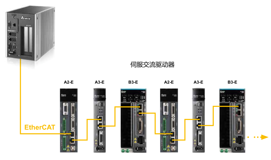 B3 可支持與 A2、A3 新舊系列混合使用