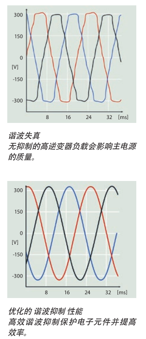 Danfoss VLT?AutomationDrive 配有直流電抗器，可將THDi 造成的主電源諧波干擾減少 40%。