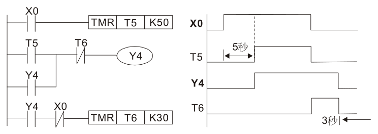 范例 11：通斷延遲電路，使用兩個(gè)定時(shí)器組成的電路，當(dāng)輸入 X0 On 與 Off 時(shí)，輸出 Y4 都會(huì)產(chǎn)生延 時(shí)。