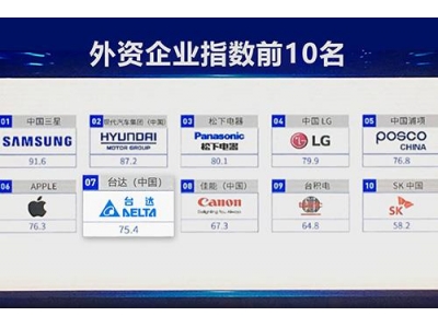 臺(tái)達(dá)連續(xù)六年位列《企業(yè)社會(huì)責(zé)任藍(lán)皮書(shū)》“外企十強(qiáng)” 并榮登“2020中國(guó)企業(yè)社會(huì)責(zé)任發(fā)展指數(shù)”電子行業(yè)三強(qiáng)