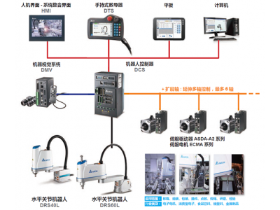 臺達(dá)代理商：工業(yè)機(jī)器人兩大驅(qū)動機(jī)構(gòu)