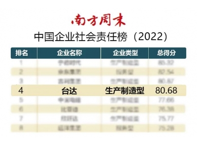 臺達(dá)連續(xù)四年獲頒“杰出責(zé)任企業(yè)”位列中國企業(yè)社會責(zé)任榜第四名！